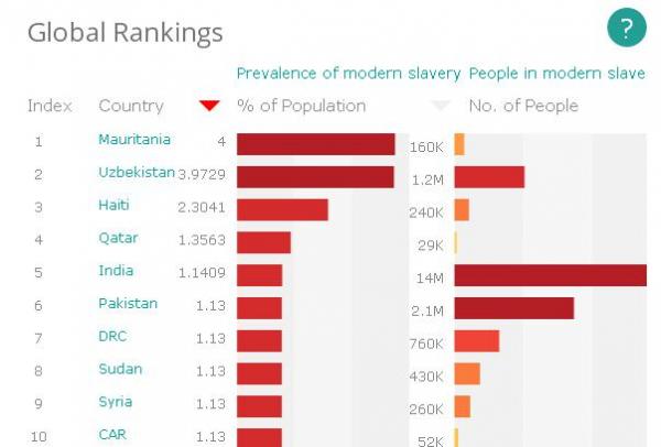 6 دول عربية بين أكثر 20 دولة تنتشر فيها العبودية في العالم،  و المغرب في هذه المرتبة