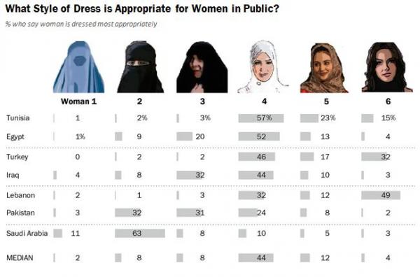 دراسة : هذا هو اللباس الذي يراه المسلمون مناسبا للمرأة في  المجتمعات الاسلامية!