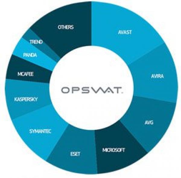 Avast يتربع على عرش برامج مضادات الفيروسات فى العالم