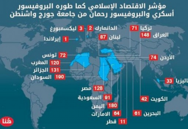 تقرير جامعة جورج واشنطن :الدول العربية والإسلامية تقبع في مراكز متأخرة ضمن قائمة الدول التي تطبق تعاليم الإسلام