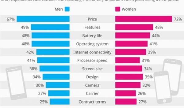 ما الذي يجذب المرأة والرجل عند شراء هاتف ذكي جديد؟