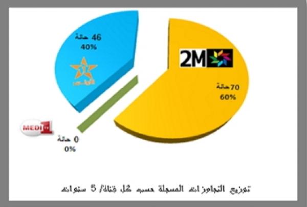 الهاكا: 2M ارتكبت تجاوزات كثيرة خلال شهر رمضان مقارنة بالقنوات العمومية الاخرى