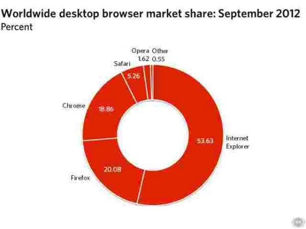 انترنت اكسبلورر يتربع على عرش متصفحات الأنترنت بحسب موقع netmarketshare