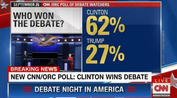 كلينتون تنتصر على ترامب في أول مناظرة رئاسية