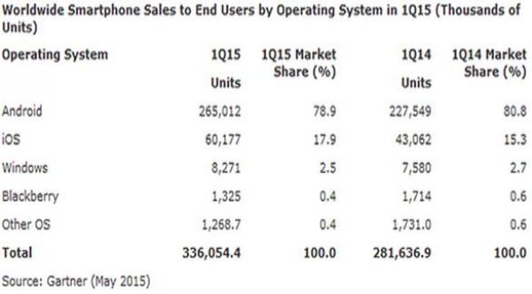 أندرويد يستحوذ على نحو 79 % من سوق الهواتف
