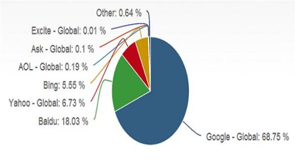 غوغل يتصدر محركات البحث عالمياً بنسبة 68.75 %