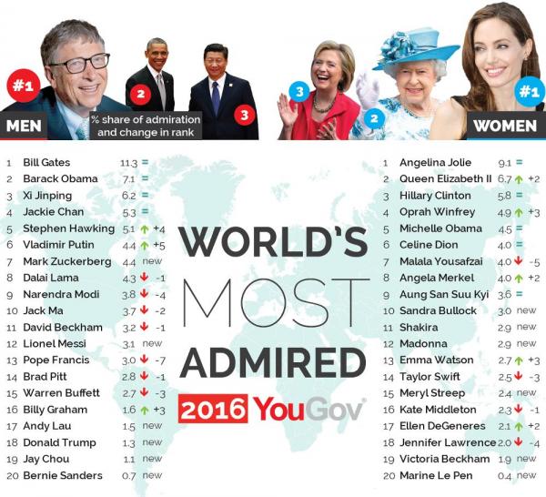 هذه قائمة الرجال و النسـاء الأكثر احتراما في العالم (صورة)