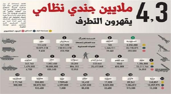 4.3 ملايين جندي نواة التحالف العسكري الإسلامي لمحاربة الإرهاب