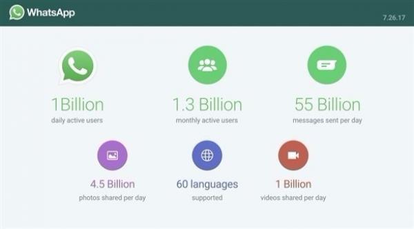 واتس آب: مليار مستخدم نشط و55 مليار رسالة يومياً