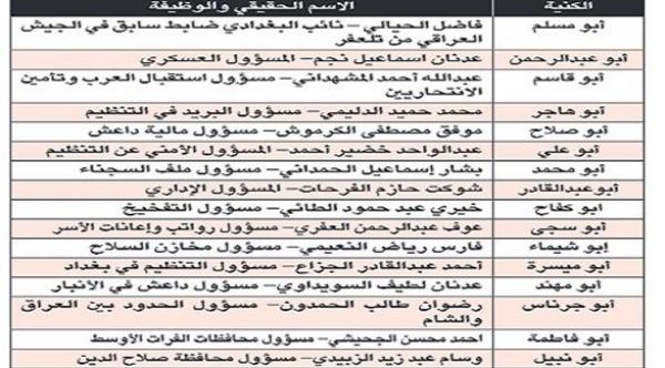الأسماء الحقيقية لـ16 قيادياً في تنظيم داعش